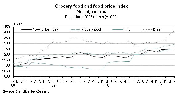 Grocery food and food price index in New Zealand over the past three years 