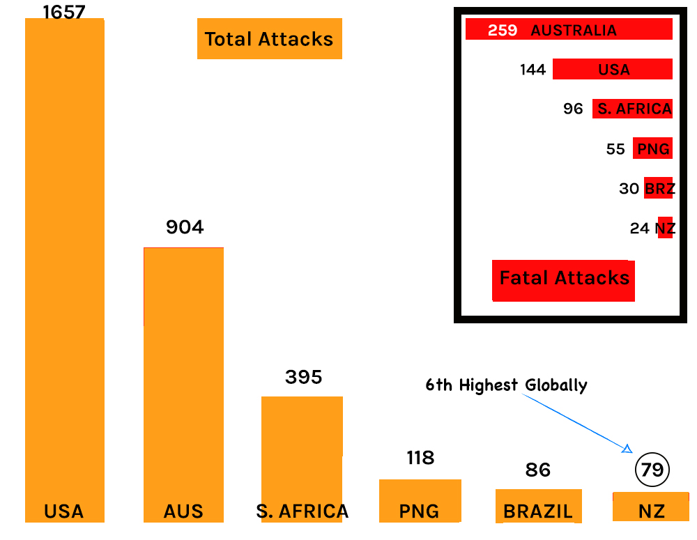 Image/supplied: H Williams. Highest global shark attack rates by country